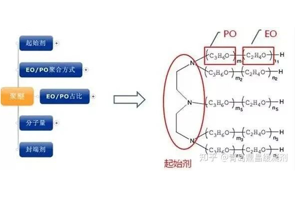 聚醚的结构对聚醚类产品应用性能有影响吗